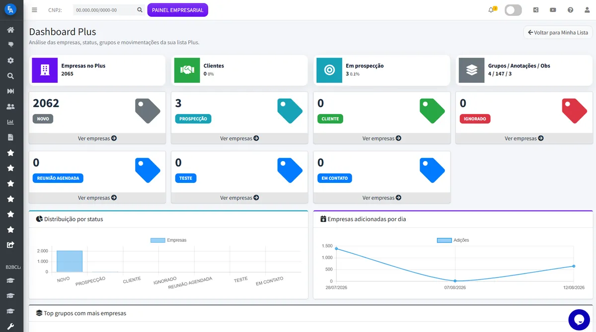 Dashboard Plus do EmpresAqui com empresas, status e gráficos de prospecção